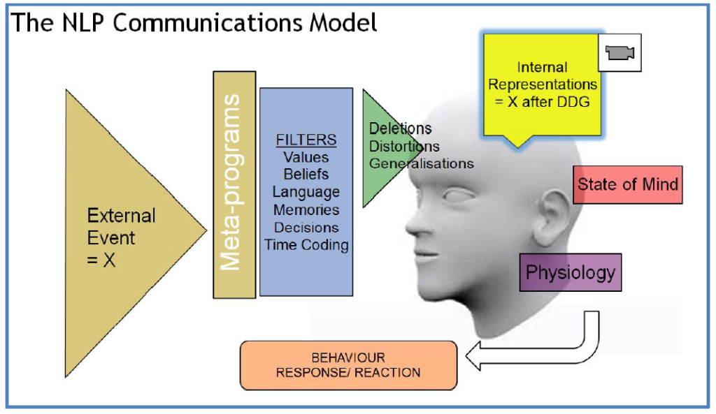 NLP Comms Model