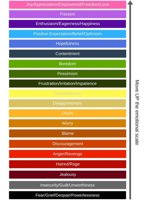 Emotional Scale